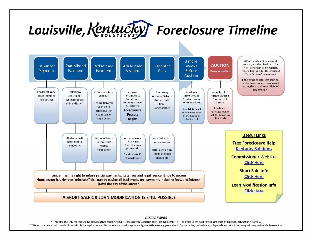 Kentucky Foreclosure Process